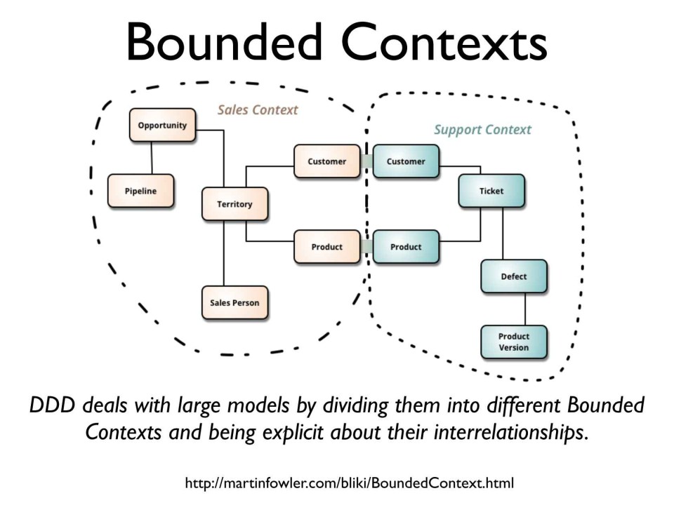 Bounded Contexts