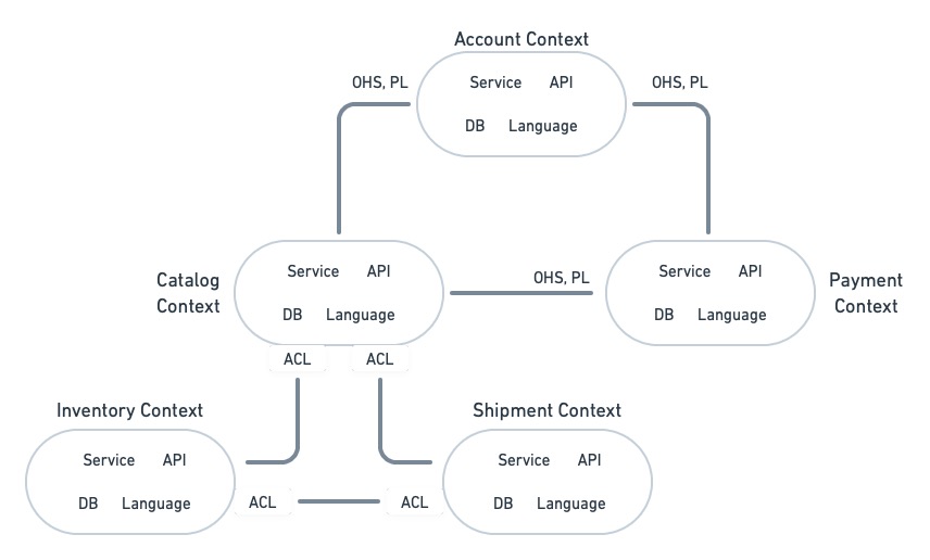 Microservice Architecture