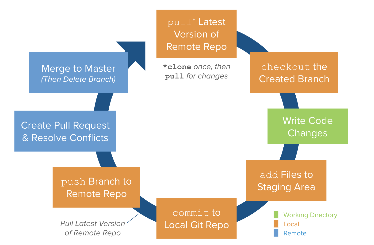 Git Lifecycle