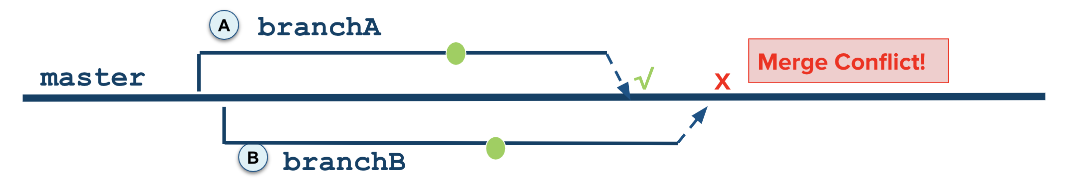 Merge Conflict