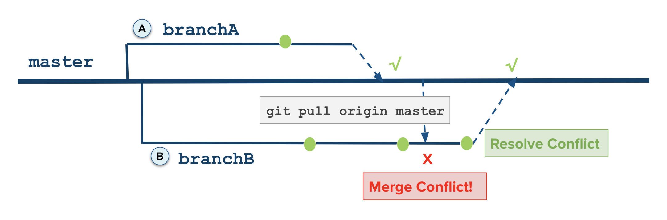 Merge Conflict