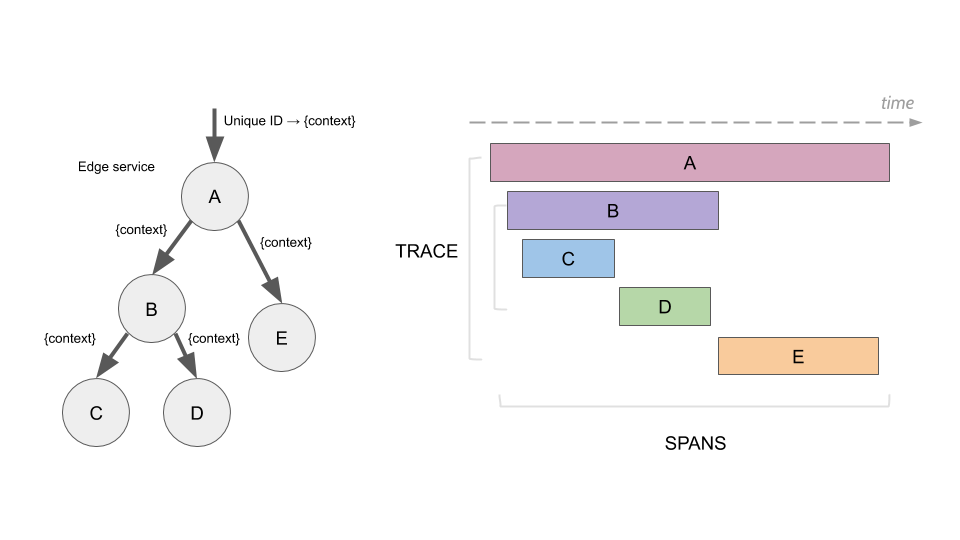 Spans Trace