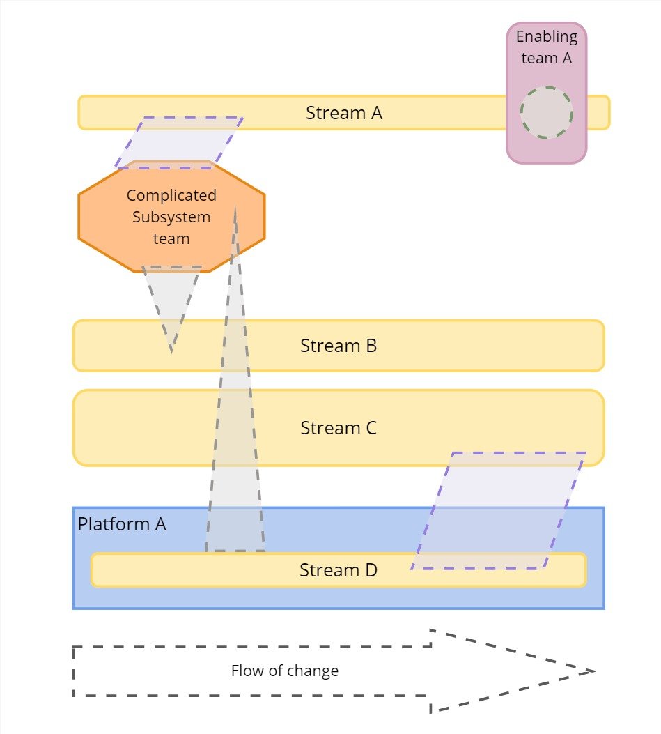 Example Team Interaction Model